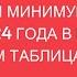 Прожиточный минимум пенсионеров в России и по регионам в 2024 году На какую доплату к пенсии влияет