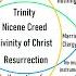 Protestant Catholic Orthodox Venn Diagram