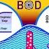 Biochemical Oxygen Demand BOD Explained Details Animation