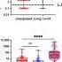 Long Covid Associated With Elevated Interferon Levels