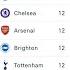 ENGLISH PREMIER LEAGUE TABLE STANDINGS UPDATED TODAY MATCHWEEK 12 EPL FIXTURES TODAY 2024 25