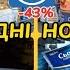 АТБ СЬОГОДНІ НОВІ АКЦІЇ 23 29 ЖОВТНЯ ВИГОДА ДЛЯ ПОКУПЦІВ 43 акція акції атб ціни знижка