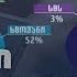 მობილურმა ინტერნეტმა სატელეფონო ზარები ჩაანაცვლა