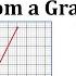 Ex 2 Determine The Function From The Graph Of A Piecewise Defined Function