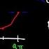 How To Graph Trigonometric Functions Trigonometry