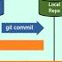 How Git Works Explained In 4 Minutes