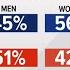 New ABC News Ipsos Poll Shows Harris Has More Support From Women Then Trump