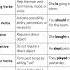 Verb Types In English Action Linking Modal Transitive More With Clear Examples Verbs