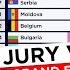 The Jury Votes Of The Eurovision Song Contest 2021