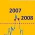 Getting Closer To The Kiss Of Death Warning Signal For The Markets Now What