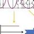 VFDs Harmonics