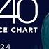 Top 40 Global Dance Songs Chart September 14 2024 Week 37