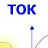 Урок 25 Что такое Переменный ТОК Практические примеры