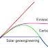 The Economics Of Solar Radiative Management